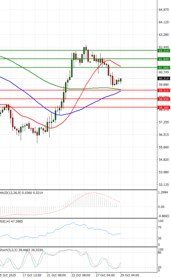 Crude Oil Analysis Technical analysis 29/10/2025